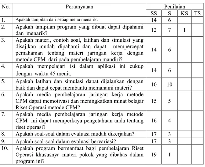 Tabel 7. Hasil Pengujian Mahasiswa yang Sudah Mengambil Mata Kuliah 