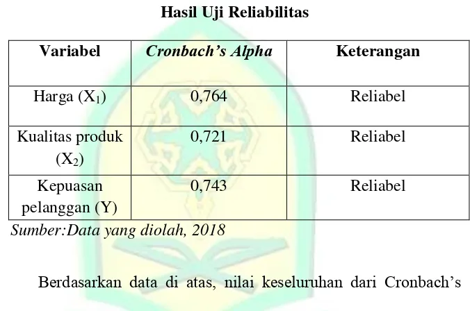 Tabel 3.2 Hasil Uji Reliabilitas 