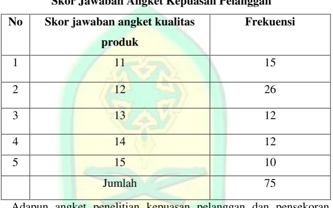 Tabel 4.3 Skor Jawaban Angket Kepuasan Pelanggan 