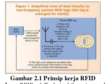 Gambar 2.1 Application to The EnterpriseSumberPrinsip kerja RFID  : RFID : A Technical Overview and Its ,  IT Pro May-June 2005