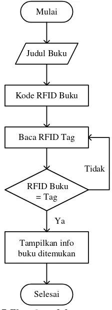 Gambar 3.3 Tag  RFID yang digunakan 