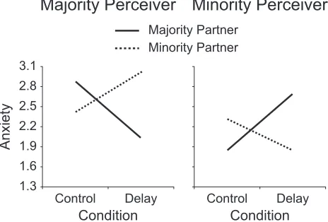 Fig. 1. Experienced anxiety (on a scale from 1 to 7) as a function of theperceiver’s and the partner’s group memberships and experimentalcondition.