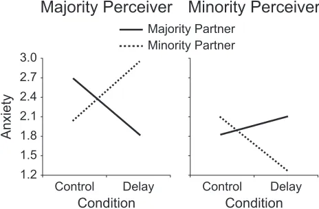 Fig. 2. Perception of the partner’s anxiety (on a scale from 1 to 7) as afunction of the perceiver’s and the partner’s group memberships andexperimental condition.