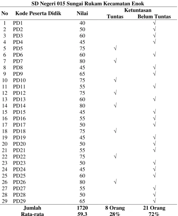 Tabel 1. Data Skor Awal Siswa Kelas IV  SD Negeri 015 Sungai Rukam Kecamatan Enok   No  Kode Peserta Didik  Nilai  Ketuntasan 