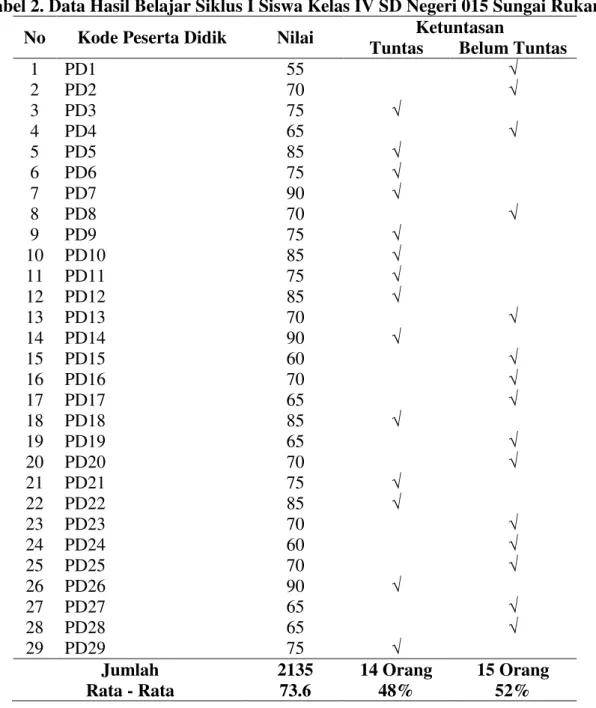 Tabel 2. Data Hasil Belajar Siklus I Siswa Kelas IV SD Negeri 015 Sungai Rukam  No  Kode Peserta Didik  Nilai  Ketuntasan 