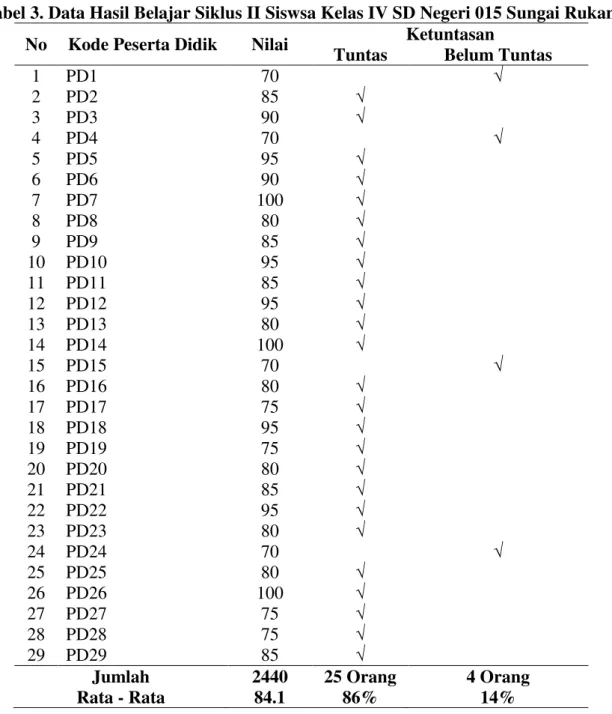 Tabel 3. Data Hasil Belajar Siklus II Siswsa Kelas IV SD Negeri 015 Sungai Rukam  No  Kode Peserta Didik  Nilai  Ketuntasan 