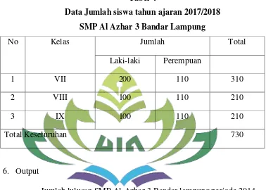Tabel 4 Data Jumlah siswa tahun ajaran 2017/2018 