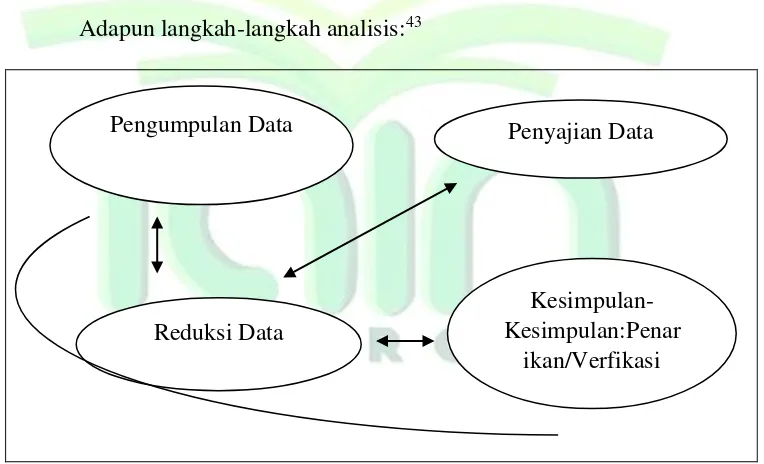 Gambar 1. Teknik Analisis Data menurut Miles dan Huberman 