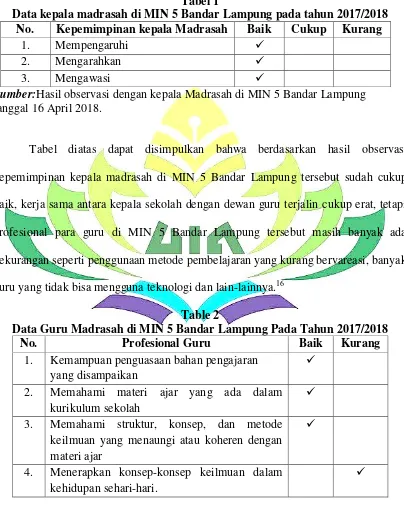 Tabel 1 Data kepala madrasah di MIN 5 Bandar Lampung pada tahun 2017/2018 