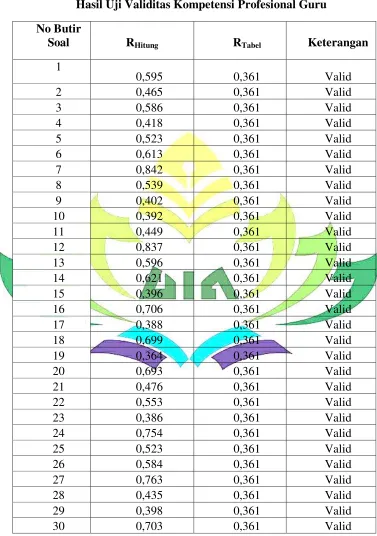 Tabel 3.2 Hasil Uji Validitas Kompetensi Profesional Guru 