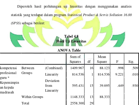 Tabel 4.8 Hasil Uji Linieritas 