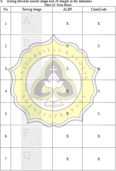 Table 5.6: Noise Result