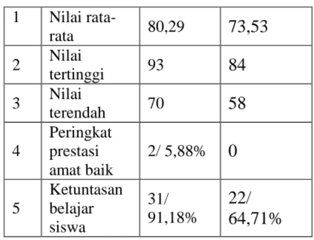 Tabel 2 : Hasil perbandingan analisis data  posttest  antara yang 