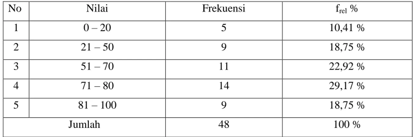 Tabel 1.  Distribusi frekuensi hasil belajar sebelum penerapan model 