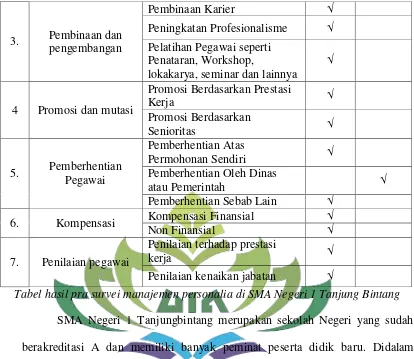 Tabel hasil pra survei manajemen personalia di SMA Negeri 1 Tanjung Bintang 