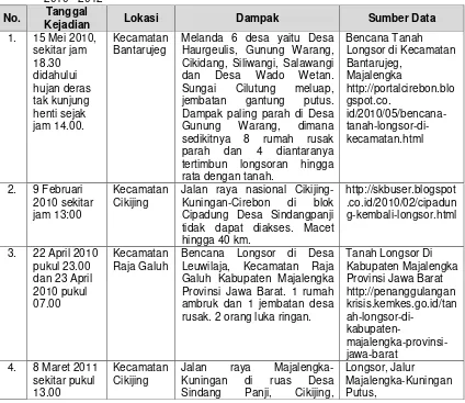 Tabel 1.  Beberapa kejadian bencana longsor di Kabupaten Majalengka Jawa Barat tahun 