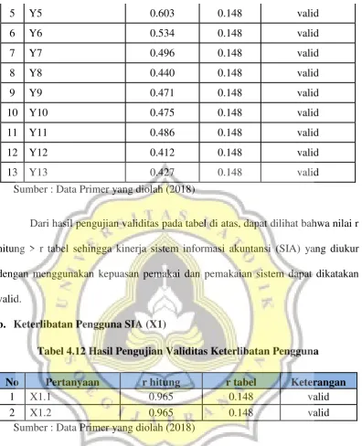 Tabel 4.12 Hasil Pengujian Validitas Keterlibatan Pengguna 