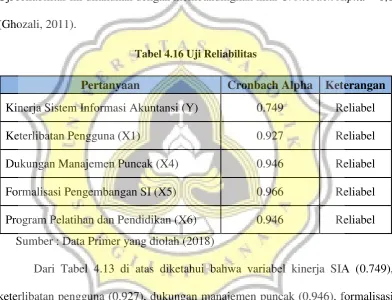 Tabel 4.16 Uji Reliabilitas  