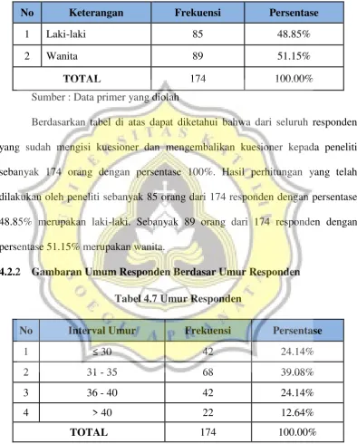 Tabel 4.7 Umur Responden 
