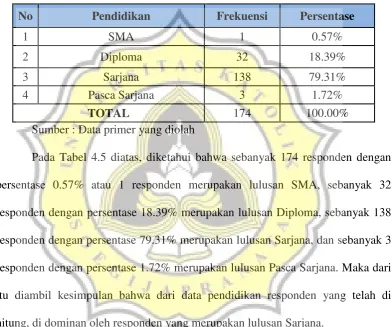 Tabel 4.9 Lama Bekerja Responden 