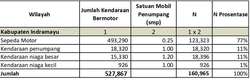 Tabel 8.  Jumlah Kendaraan Bermotor Per Satuan Mobil Penumpang di Kabupaten Indramayu 
