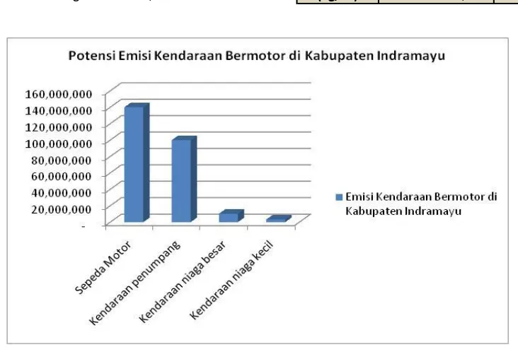 Tabel 9.  Potensi Emisi GRK Kendaraan Bermotor di Kabupaten Indramayu 