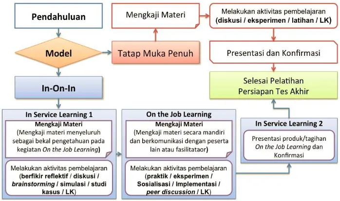 Gambar 1. Alur Model Pembelajaran Tatap Muka 