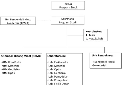 Gambar 1. Struktur Organisasi Program Studi Magister Fisika 