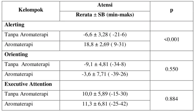 Tabel 3. Rerata selisih perubahan fungsi atensi setelah paparan aroma Rosemary 