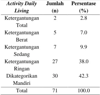 Tabel  4.  Distribusi  ADL  lansia  di  Panti  Sosial Tresna Werdha “Minaula” Kendari 