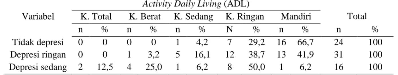 Tabel  6.  Hubungan  depresi  dengan  kemampuan  dalam  aktifitas  dasar  sehari– hari  pada  lansia  di  Panti  Sosial  Tresna  Werdha “Minaula” Kendari 