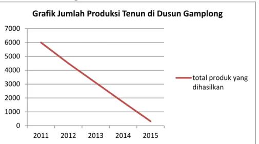 Tabel 1 menunjukkan bahwa jumlah  industri  tenun  di  Dusun  Gamplong  semakin  menurun  setiap  tahunnya
