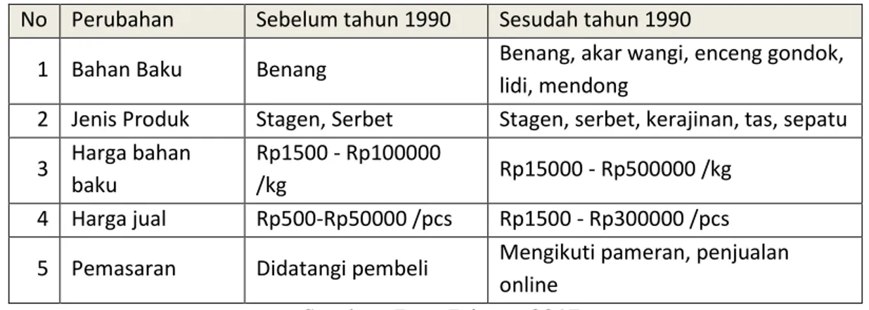 Tabel 3. Perubahan Aktivitas Industri Tenun di Dusun Gamplong  No  Perubahan  Sebelum tahun 1990  Sesudah tahun 1990 