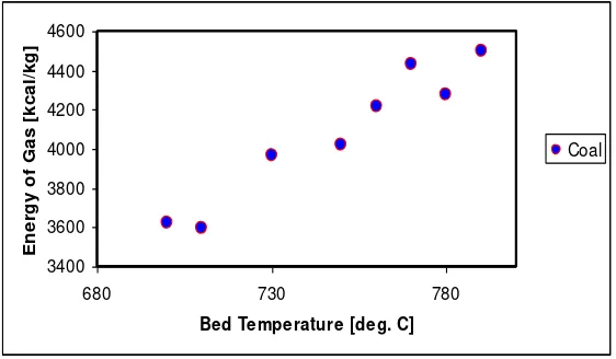 Fig. 3. Profiles of gas produced composition related with bed temperature of coal fuel  