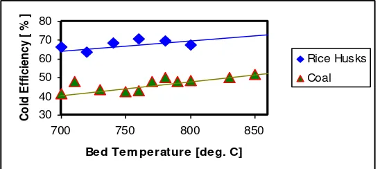 Fig. 6. Relation of cold gas efficiency and bed temperature of   Rice husks and low rank coal gasification  