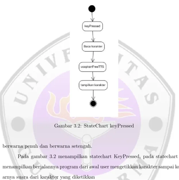 Gambar 3.2: StateChart keyPressed
