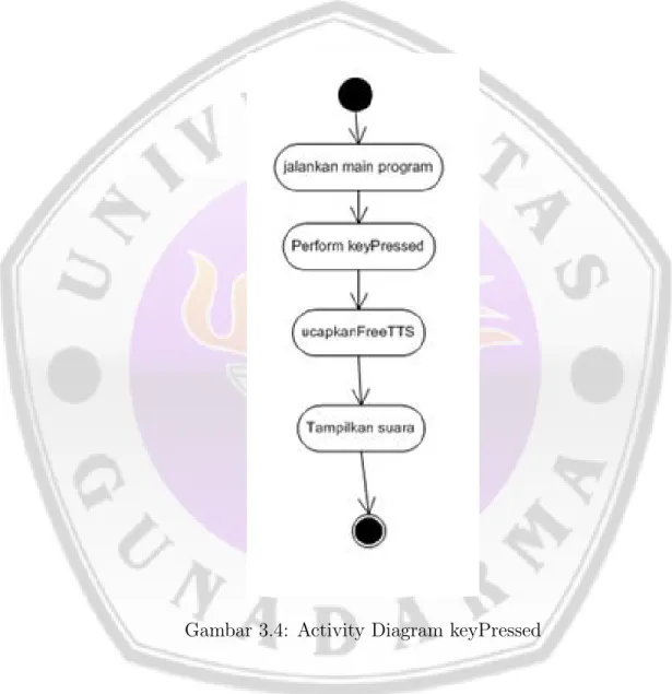 Gambar 3.4: Activity Diagram keyPressed