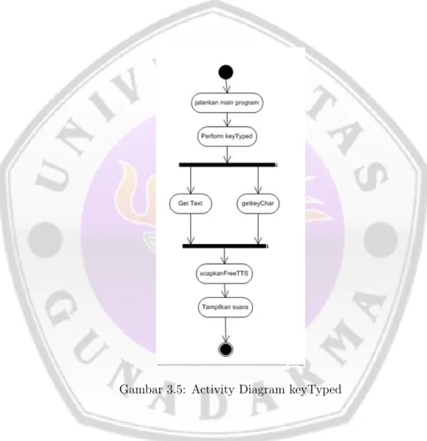 Gambar 3.5: Activity Diagram keyTyped