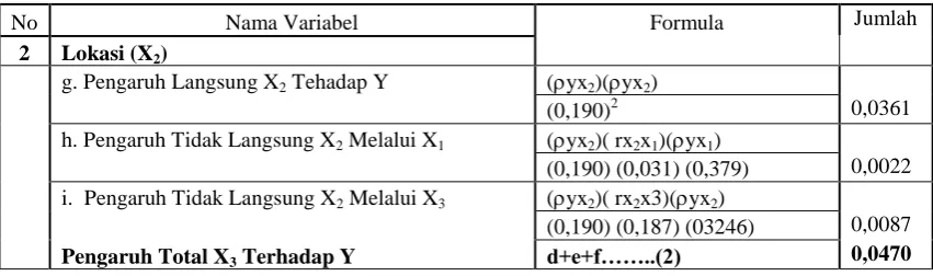 Tabel 4.7                                                                                                         Pengaruh Langsung dan Tidak Langsung                                                           