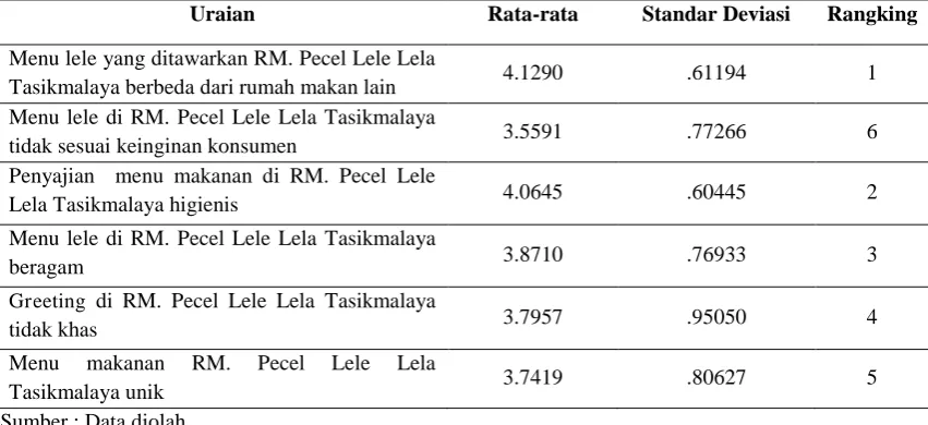 Tabel 4.1 Deskripsi Variabel Inovasi Produk 