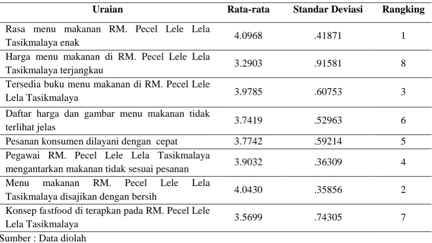 Tabel 4.4 Deskripsi Variabel Keunggulan Bersaing 