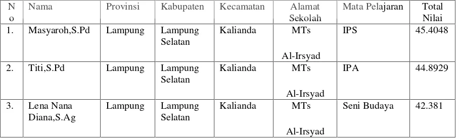 Tabel. 1. Data Hasil UKG Guru MTs Al-Irsyad dan MTs Al-Khairiyah Kecamatan