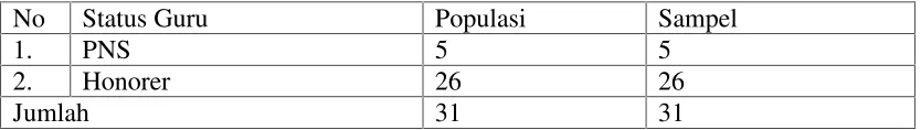 Tabel. 2. Populasi dan Sampel Guru MTs Swasta di Kecamatan Kalianda