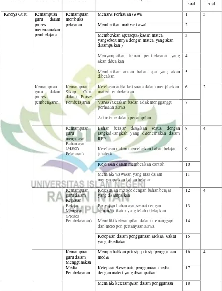 Tabel. 4. Kisi-kisi variable terikat Kinerja Guru ( Y2 )