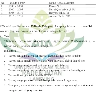 Tabel. 8. Daftar nama kepala sekolah MTs Al-Irsyad Kecamatan Kalianda