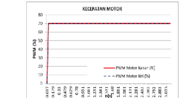 Gambar 8. Grafik PWM Motor Kanan dan Kiri dengan Sistem  Close Loop 