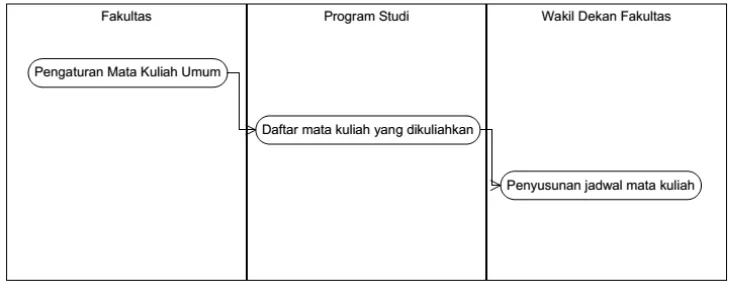 Gambar 2Activity diagram alur penyusunan jadwal mata kuliah 