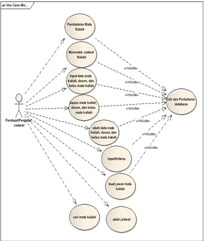 Gambar 4Use case diagram sistem penjadwalan mata kuliah 