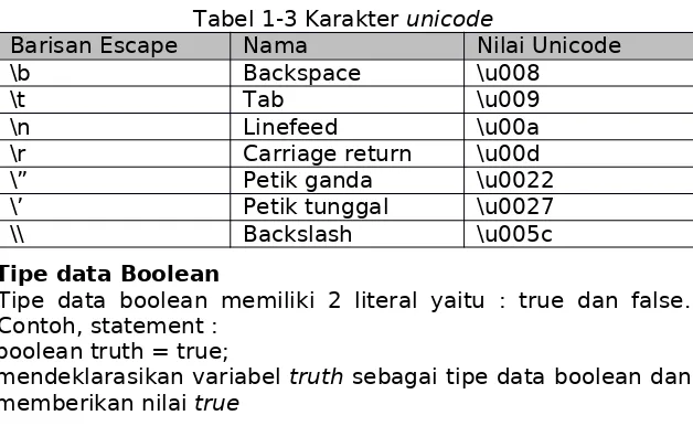 Tabel 1-3 Karakter unicode
