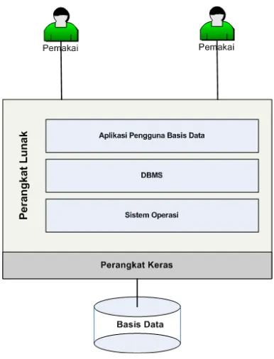 Gambar 1-3 Komponen DBMS